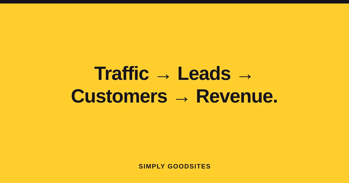 A funnel diagram showing website traffic narrowing down to leads, then customers, then revenue